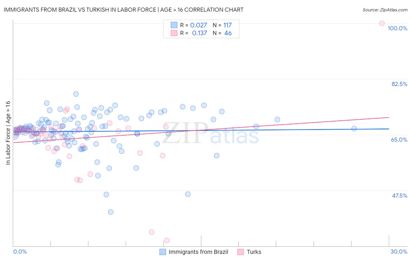 Immigrants from Brazil vs Turkish In Labor Force | Age > 16