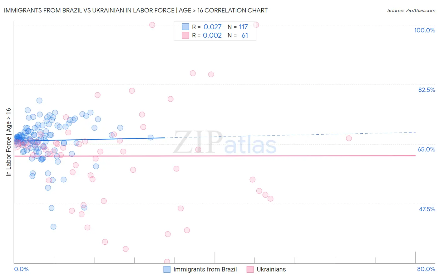 Immigrants from Brazil vs Ukrainian In Labor Force | Age > 16