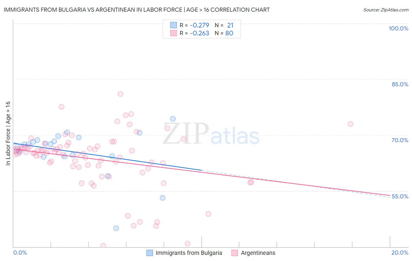 Immigrants from Bulgaria vs Argentinean In Labor Force | Age > 16