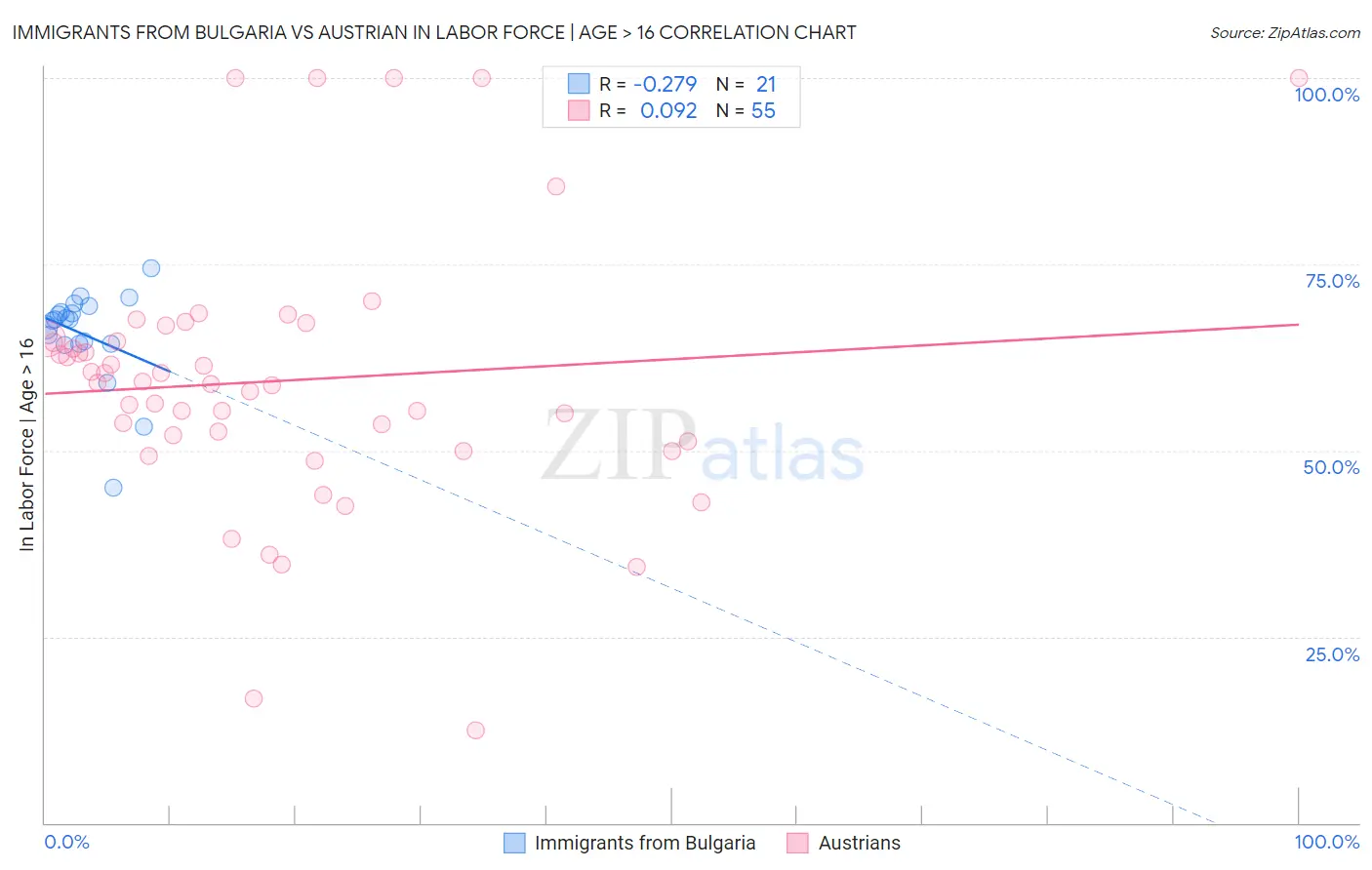 Immigrants from Bulgaria vs Austrian In Labor Force | Age > 16