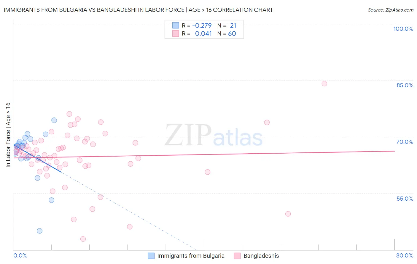 Immigrants from Bulgaria vs Bangladeshi In Labor Force | Age > 16