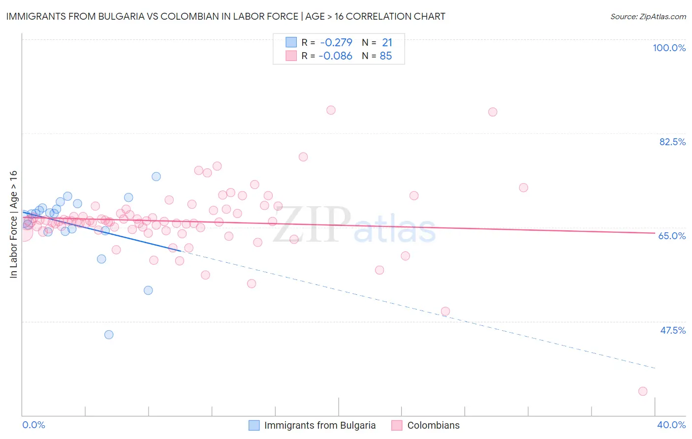 Immigrants from Bulgaria vs Colombian In Labor Force | Age > 16