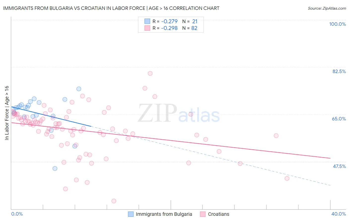 Immigrants from Bulgaria vs Croatian In Labor Force | Age > 16