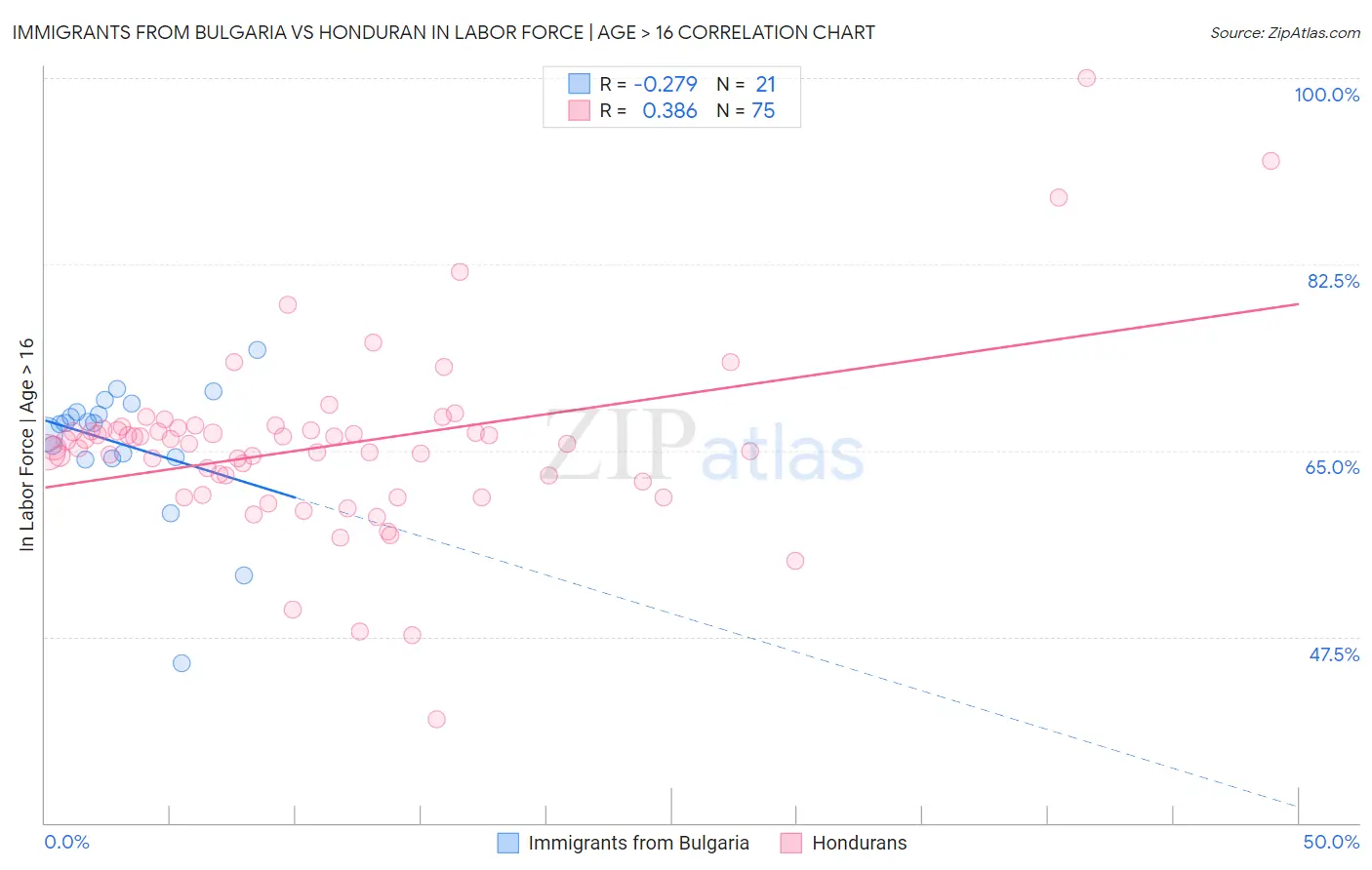 Immigrants from Bulgaria vs Honduran In Labor Force | Age > 16