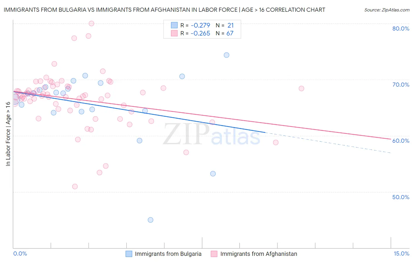 Immigrants from Bulgaria vs Immigrants from Afghanistan In Labor Force | Age > 16