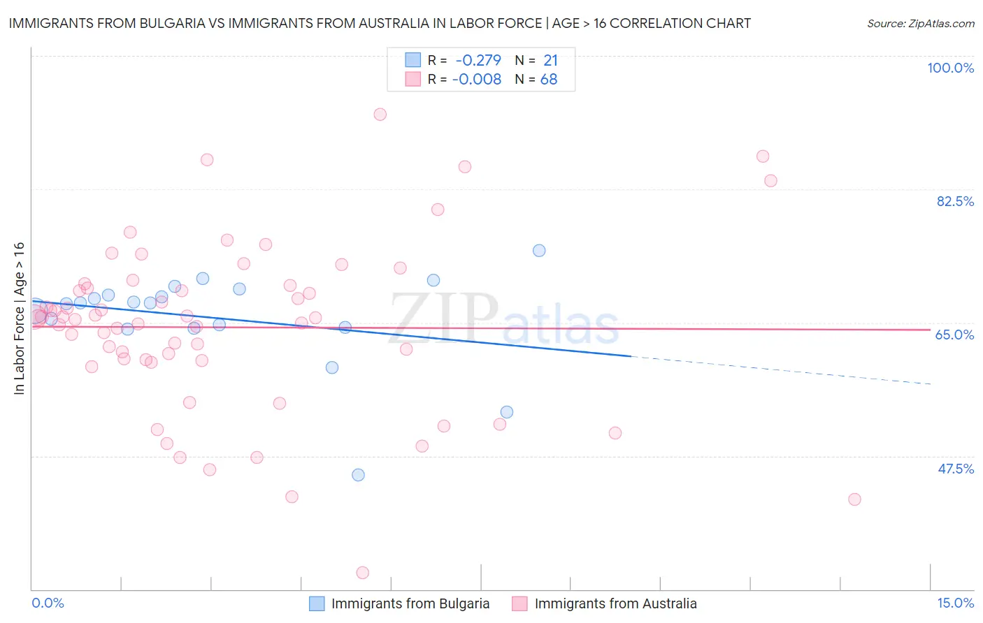 Immigrants from Bulgaria vs Immigrants from Australia In Labor Force | Age > 16