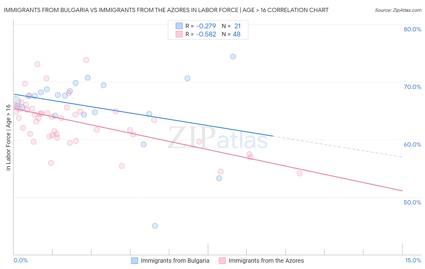 Immigrants from Bulgaria vs Immigrants from the Azores In Labor Force | Age > 16