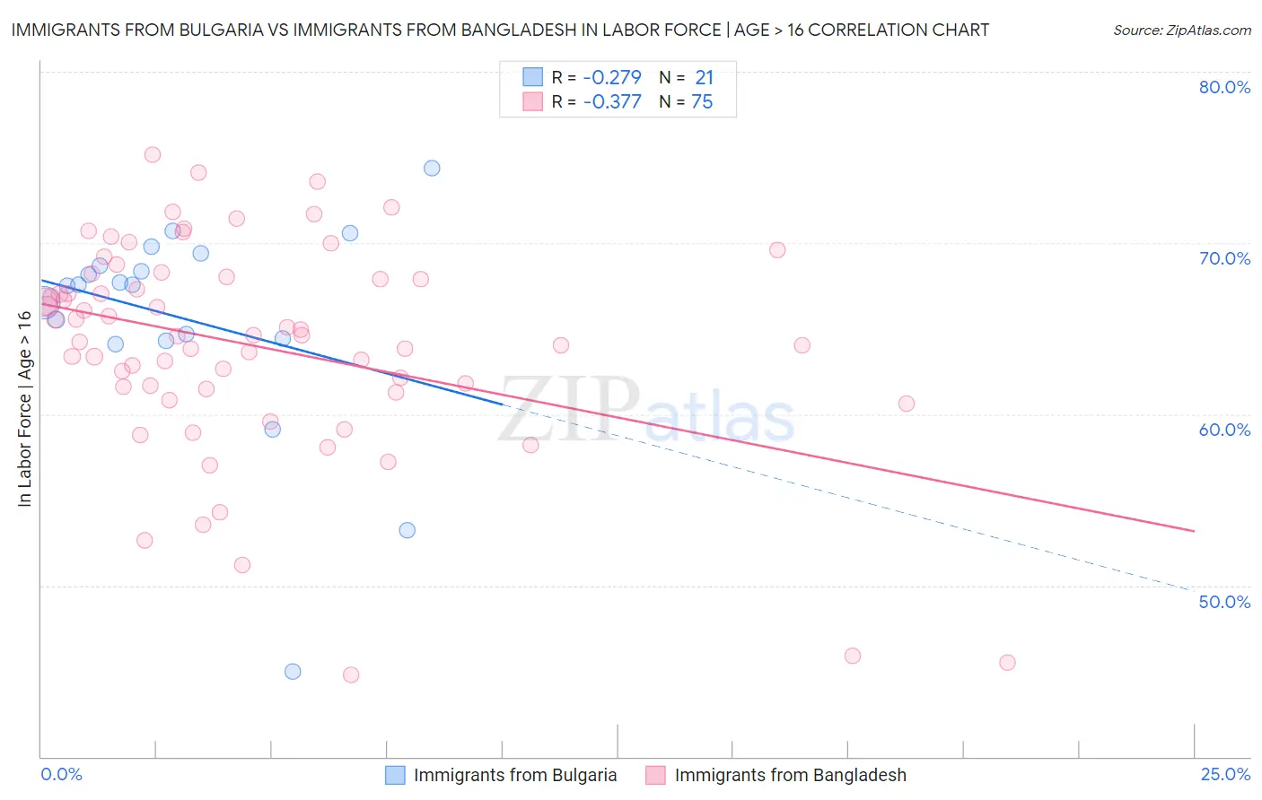 Immigrants from Bulgaria vs Immigrants from Bangladesh In Labor Force | Age > 16