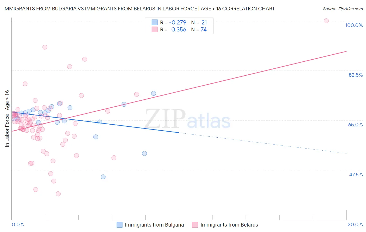 Immigrants from Bulgaria vs Immigrants from Belarus In Labor Force | Age > 16