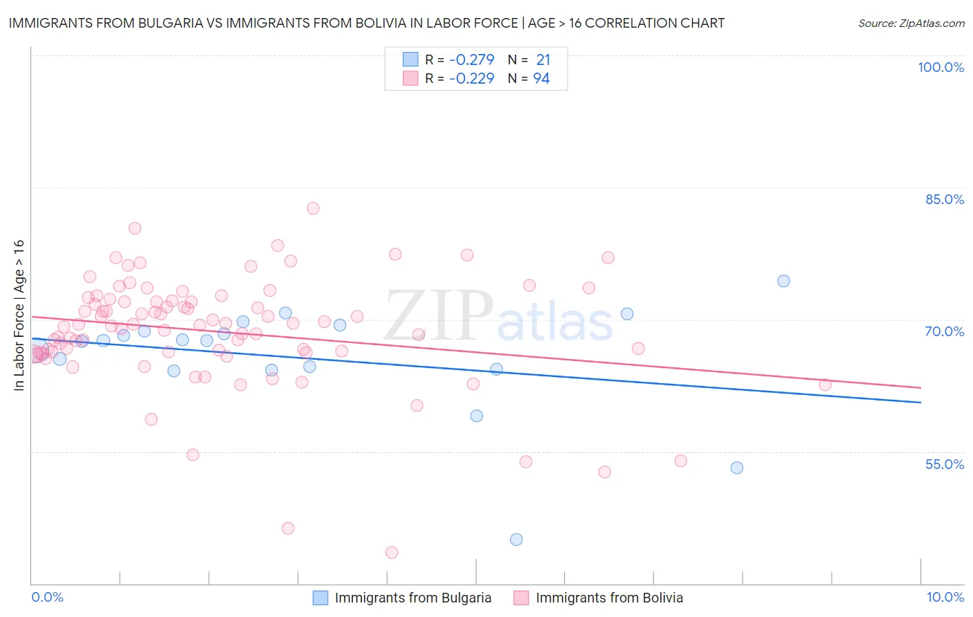 Immigrants from Bulgaria vs Immigrants from Bolivia In Labor Force | Age > 16