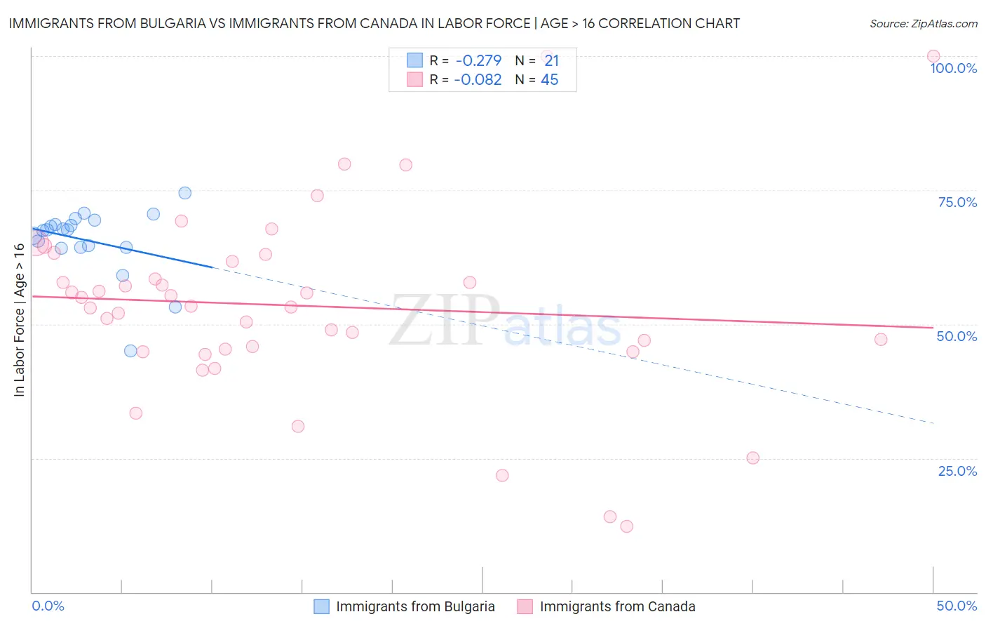 Immigrants from Bulgaria vs Immigrants from Canada In Labor Force | Age > 16