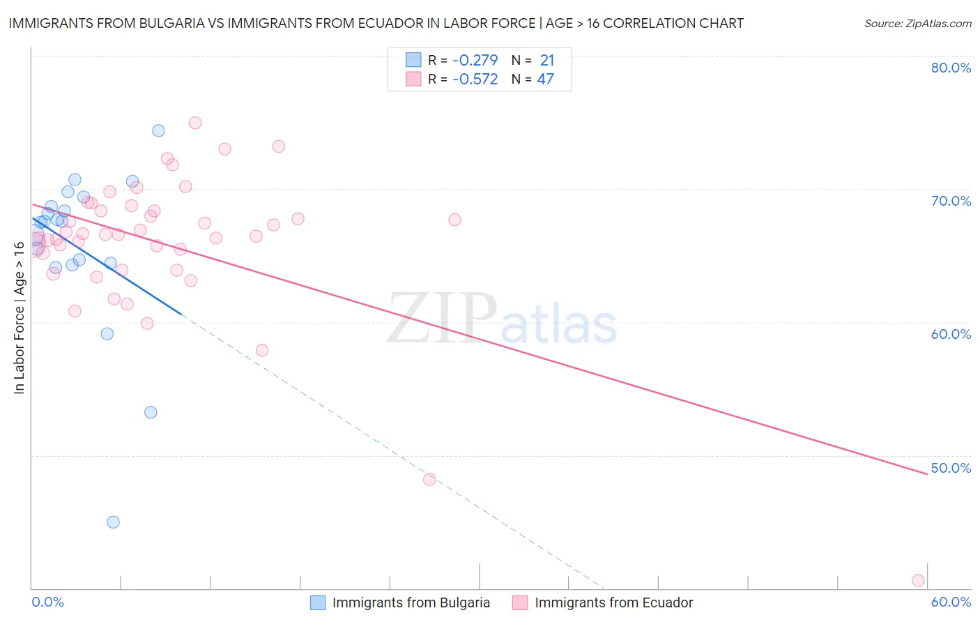 Immigrants from Bulgaria vs Immigrants from Ecuador In Labor Force | Age > 16