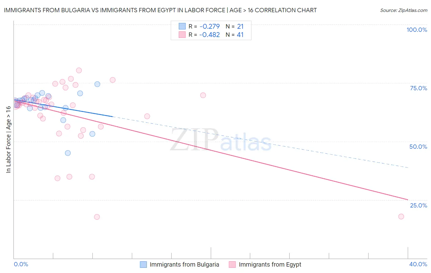 Immigrants from Bulgaria vs Immigrants from Egypt In Labor Force | Age > 16