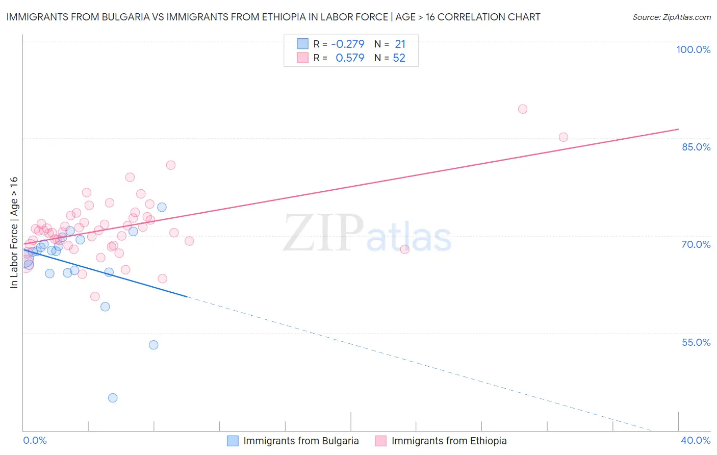 Immigrants from Bulgaria vs Immigrants from Ethiopia In Labor Force | Age > 16