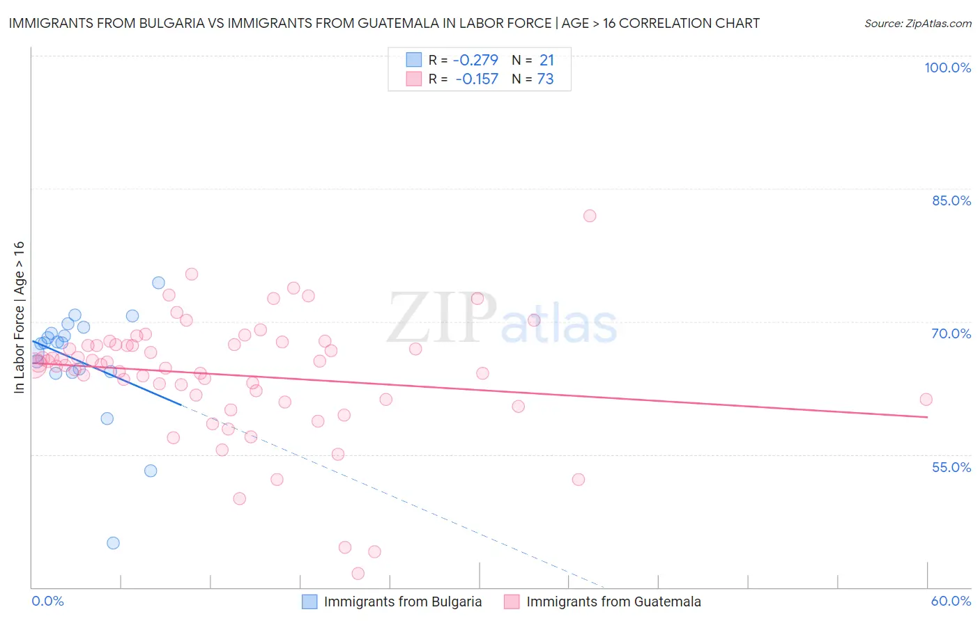 Immigrants from Bulgaria vs Immigrants from Guatemala In Labor Force | Age > 16