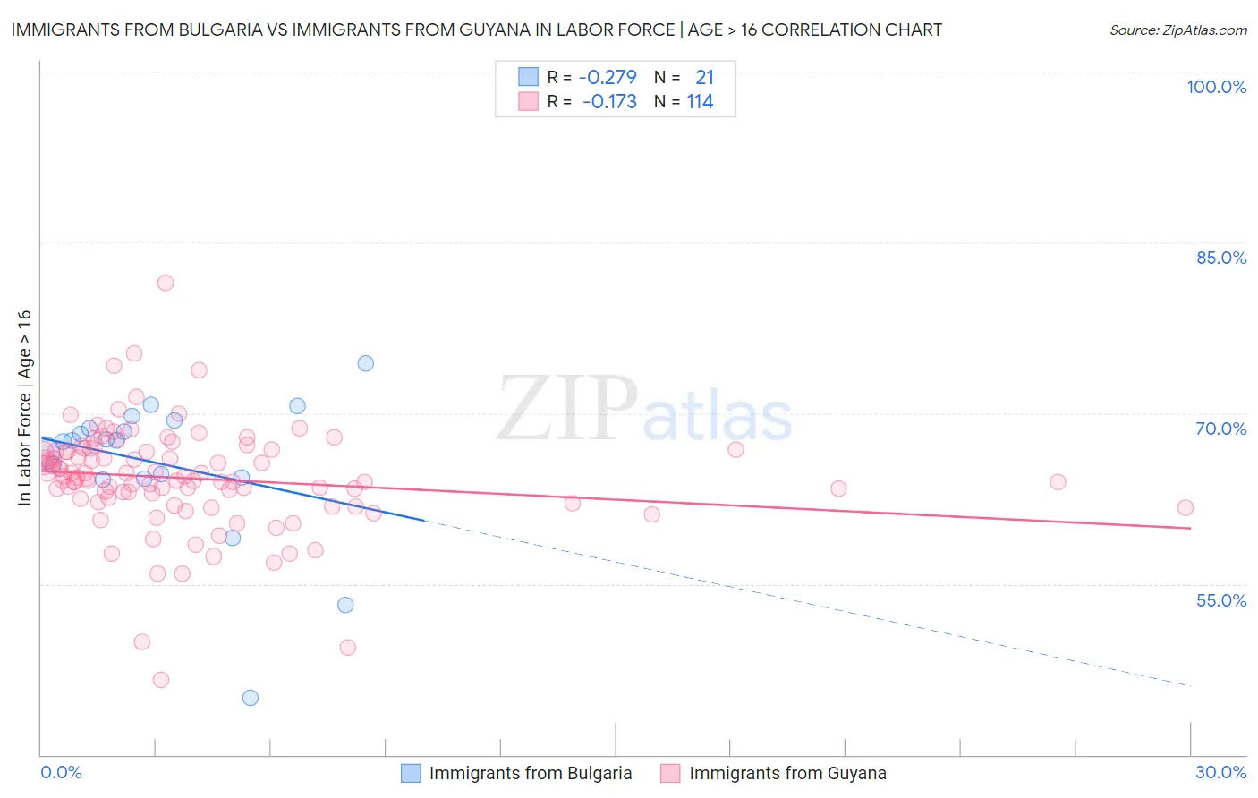 Immigrants from Bulgaria vs Immigrants from Guyana In Labor Force | Age > 16