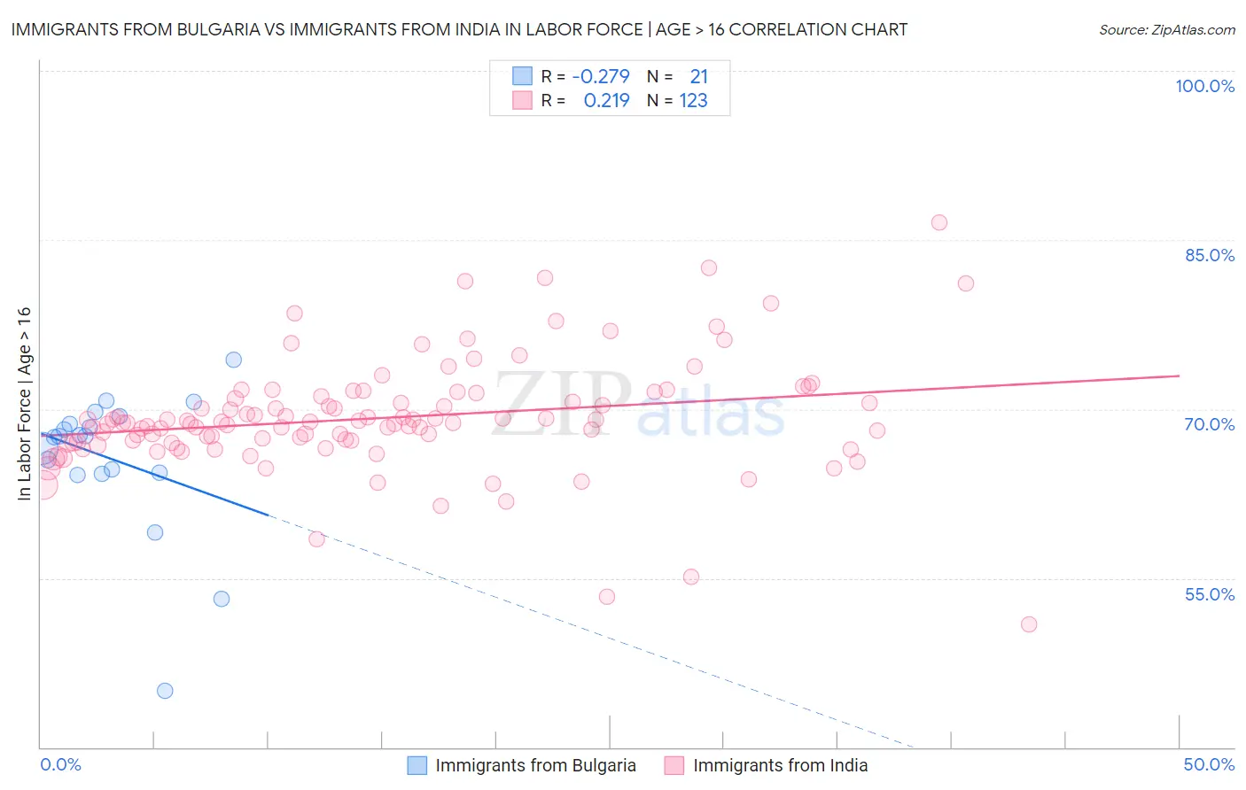 Immigrants from Bulgaria vs Immigrants from India In Labor Force | Age > 16