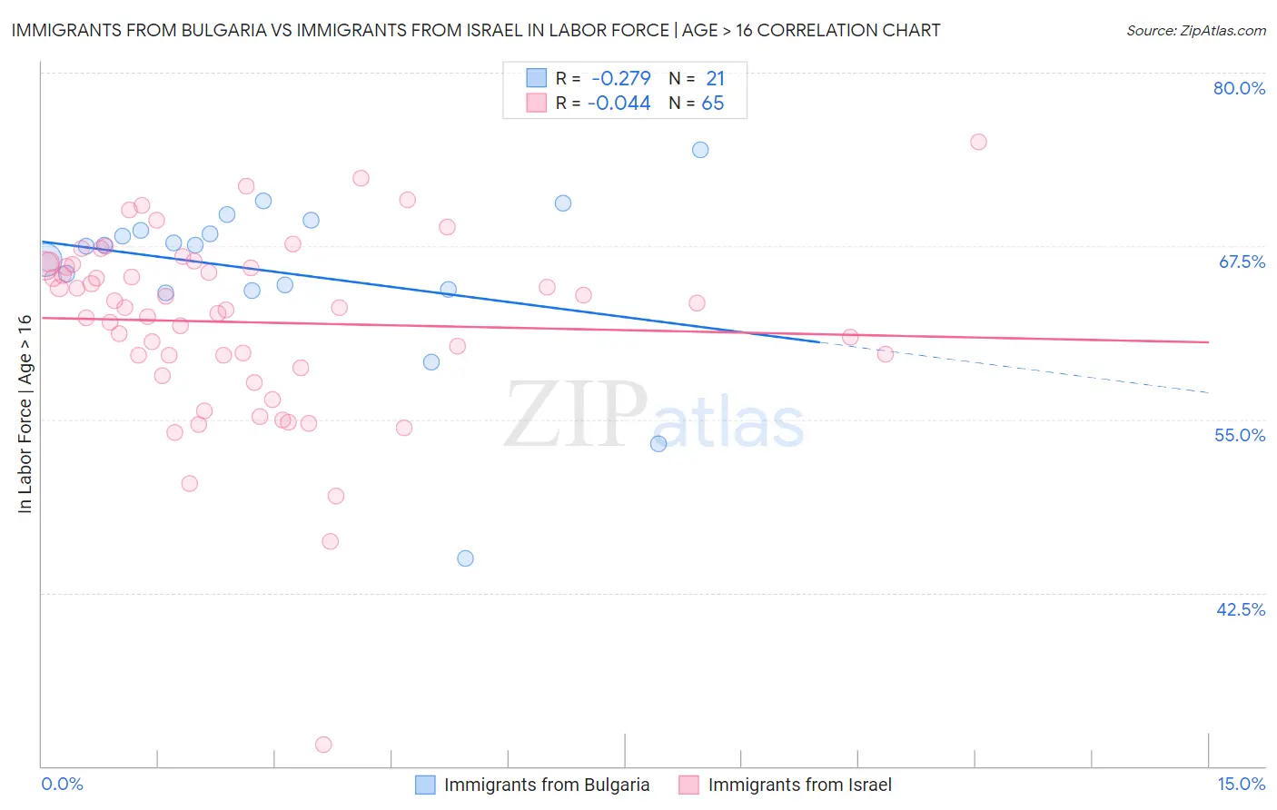 Immigrants from Bulgaria vs Immigrants from Israel In Labor Force | Age > 16