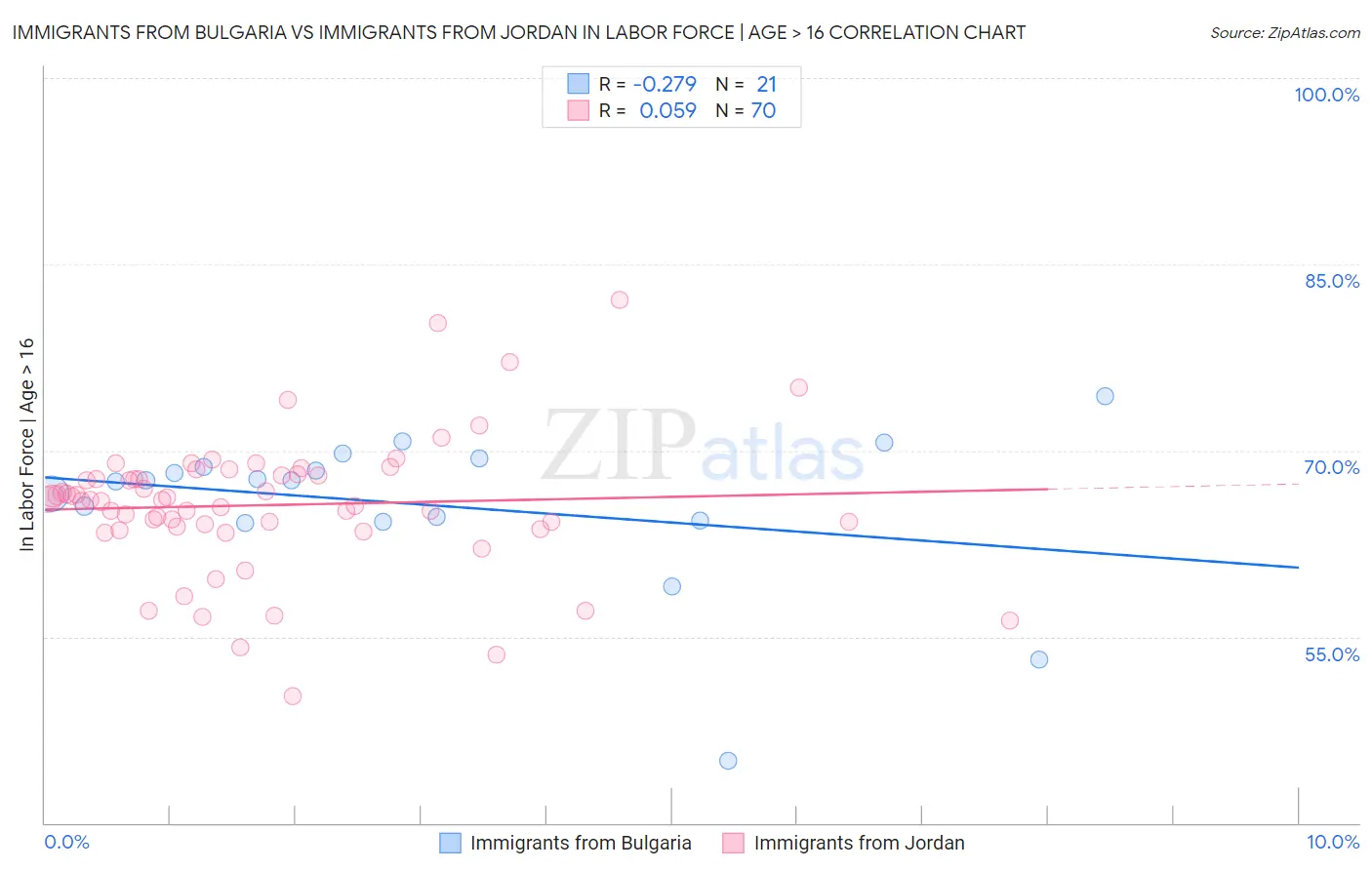 Immigrants from Bulgaria vs Immigrants from Jordan In Labor Force | Age > 16