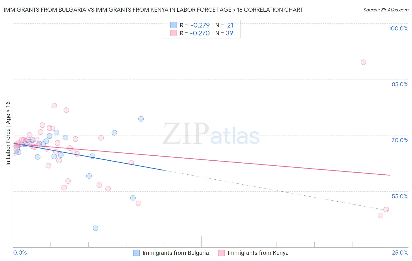Immigrants from Bulgaria vs Immigrants from Kenya In Labor Force | Age > 16