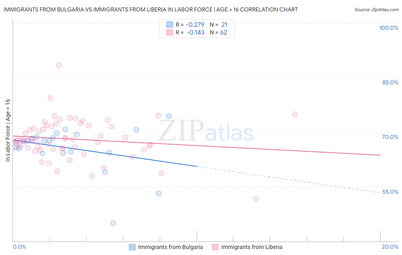 Immigrants from Bulgaria vs Immigrants from Liberia In Labor Force | Age > 16