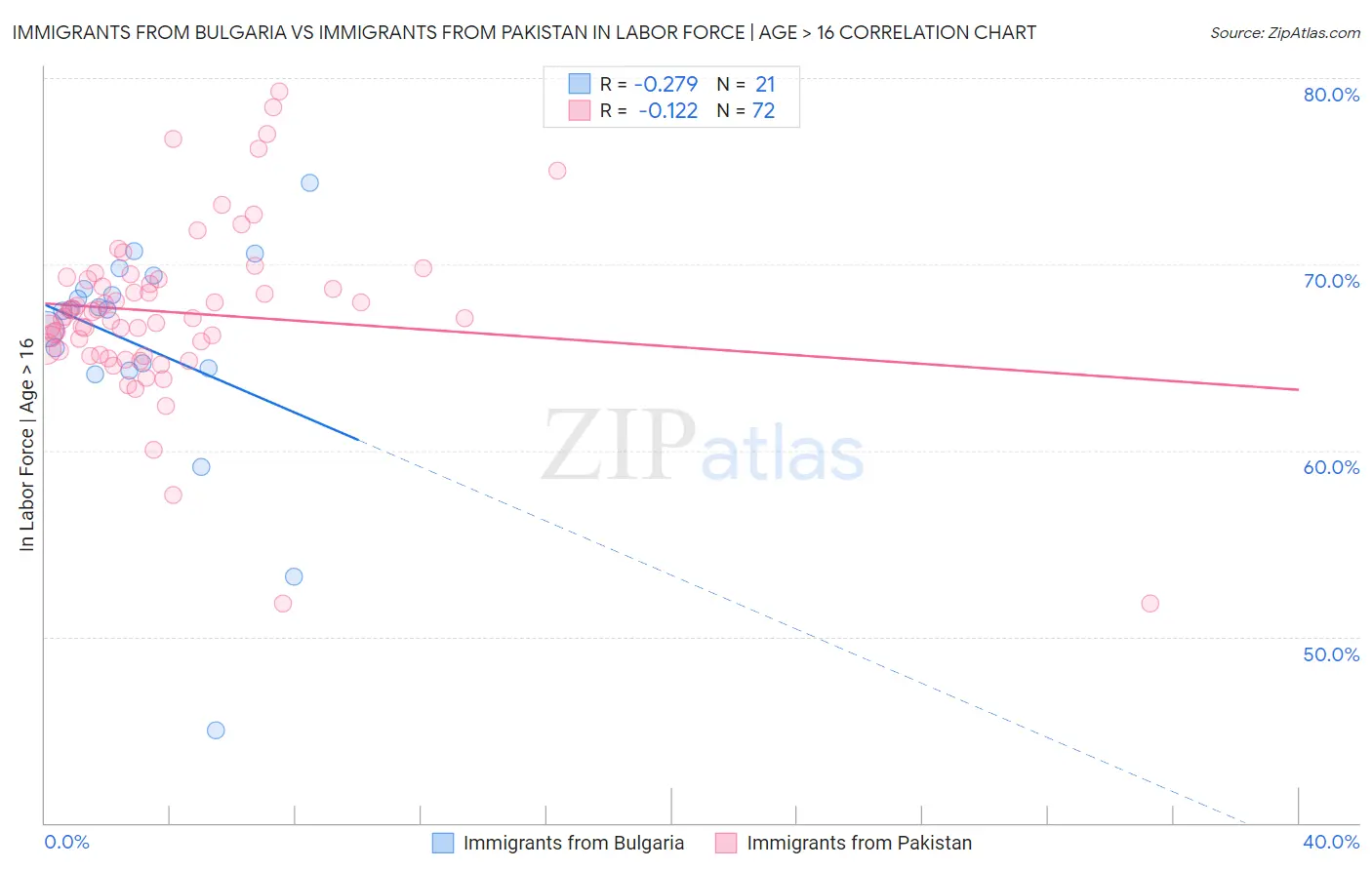 Immigrants from Bulgaria vs Immigrants from Pakistan In Labor Force | Age > 16