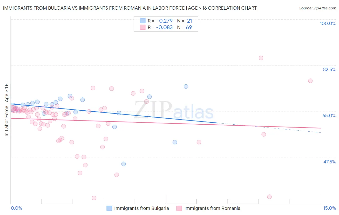 Immigrants from Bulgaria vs Immigrants from Romania In Labor Force | Age > 16