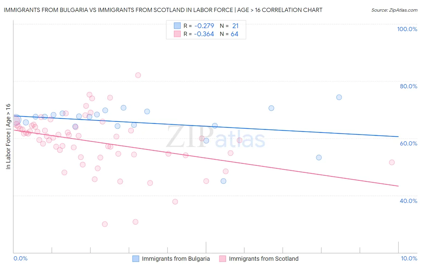 Immigrants from Bulgaria vs Immigrants from Scotland In Labor Force | Age > 16