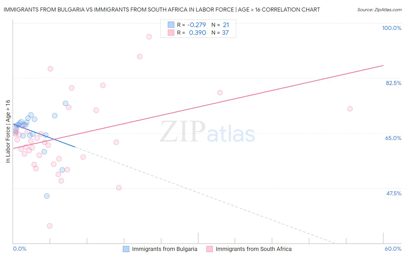 Immigrants from Bulgaria vs Immigrants from South Africa In Labor Force | Age > 16