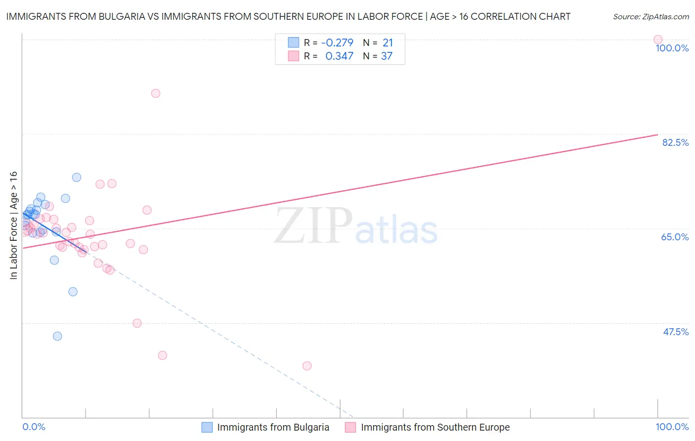Immigrants from Bulgaria vs Immigrants from Southern Europe In Labor Force | Age > 16
