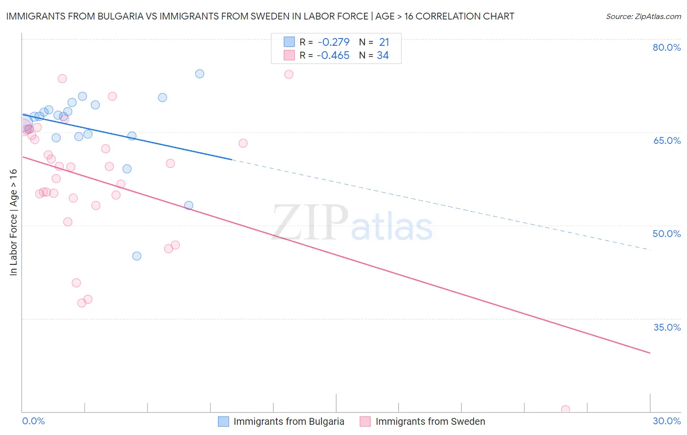 Immigrants from Bulgaria vs Immigrants from Sweden In Labor Force | Age > 16
