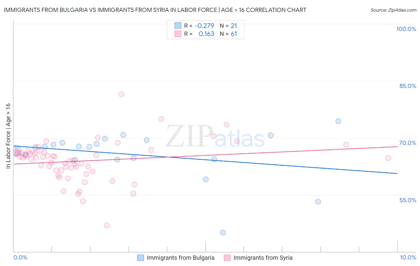 Immigrants from Bulgaria vs Immigrants from Syria In Labor Force | Age > 16