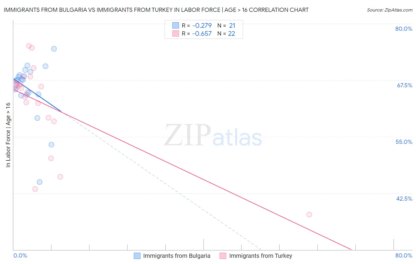 Immigrants from Bulgaria vs Immigrants from Turkey In Labor Force | Age > 16
