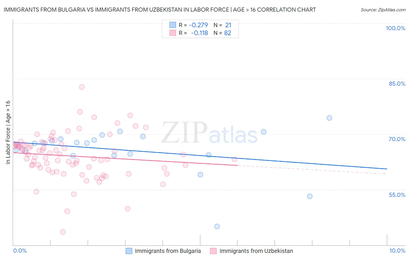 Immigrants from Bulgaria vs Immigrants from Uzbekistan In Labor Force | Age > 16