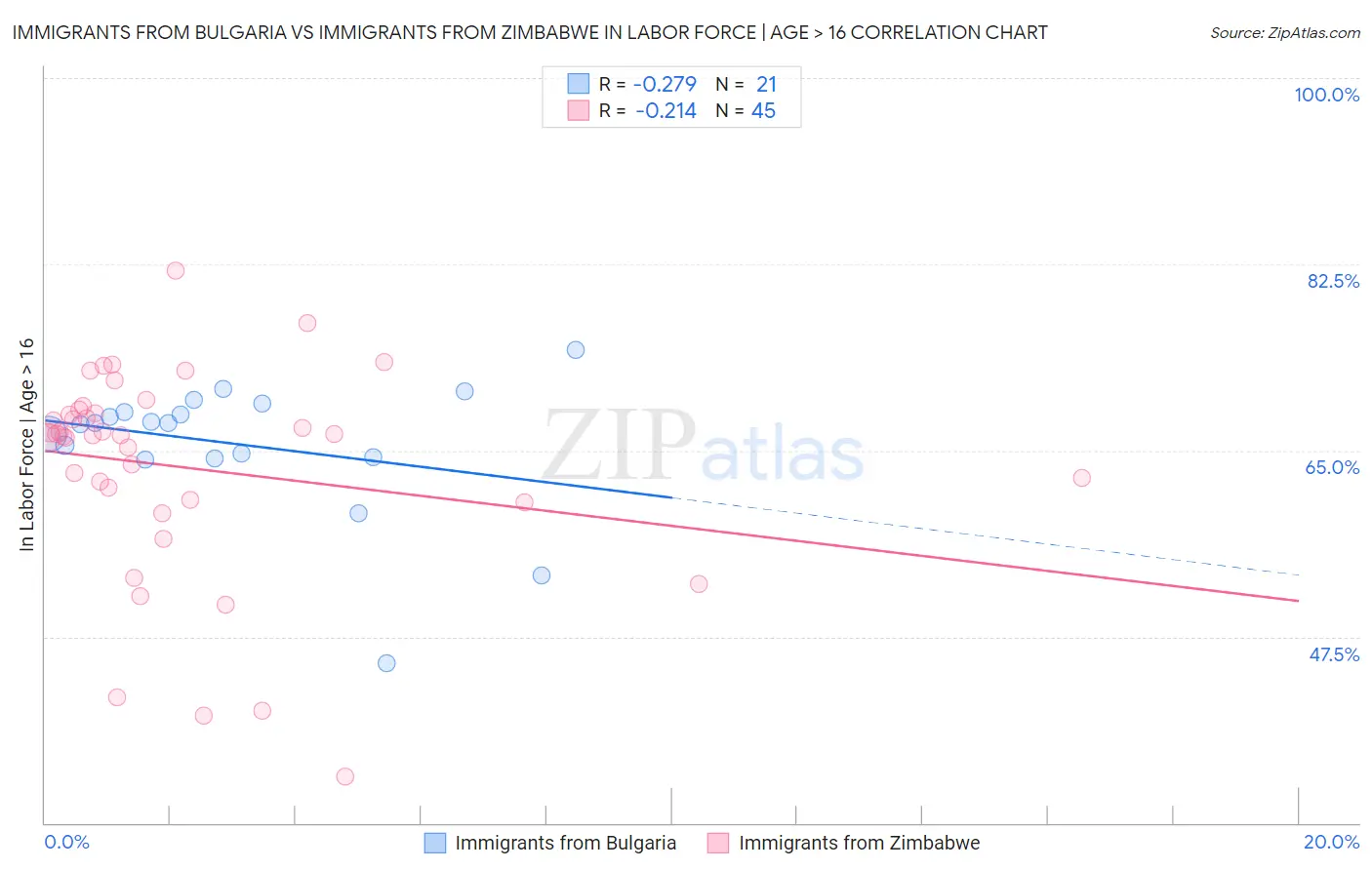 Immigrants from Bulgaria vs Immigrants from Zimbabwe In Labor Force | Age > 16