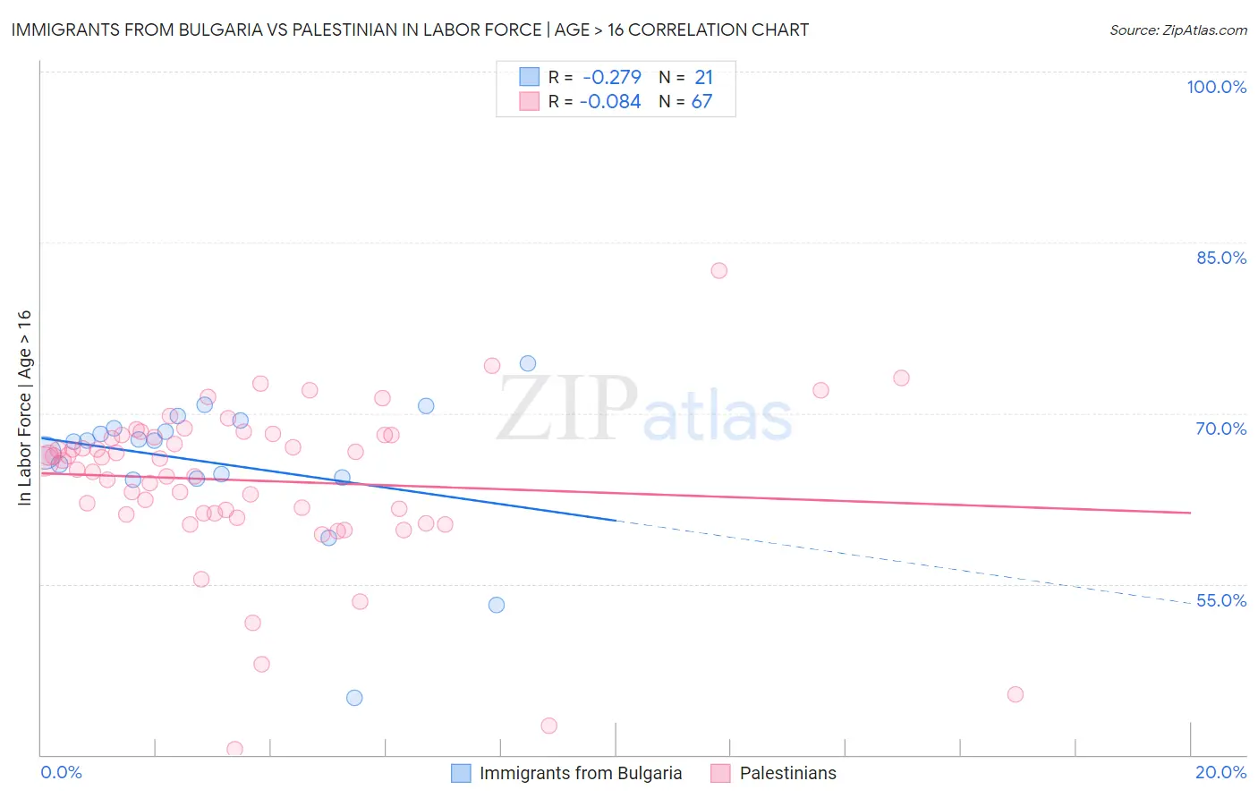Immigrants from Bulgaria vs Palestinian In Labor Force | Age > 16