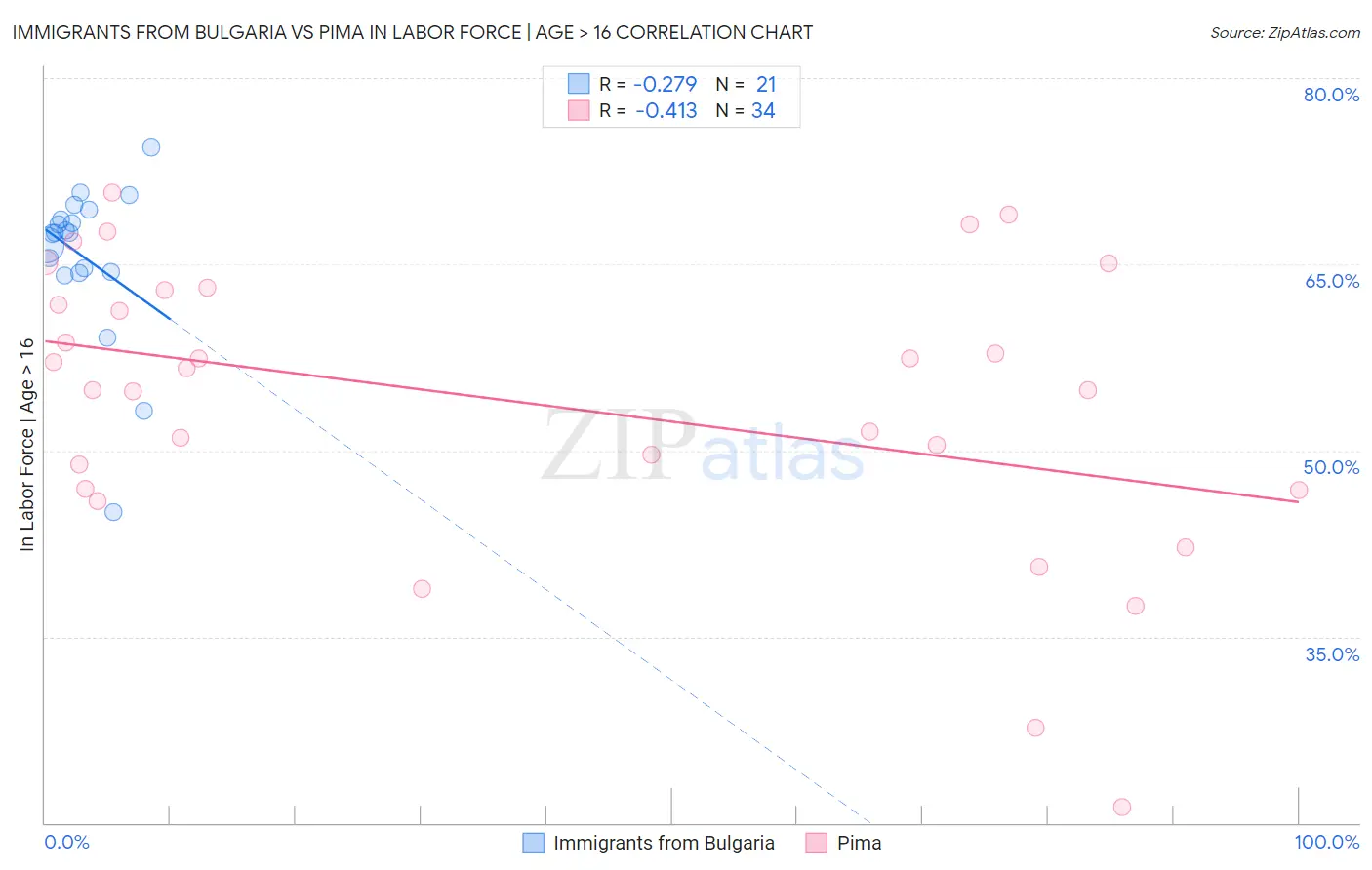 Immigrants from Bulgaria vs Pima In Labor Force | Age > 16