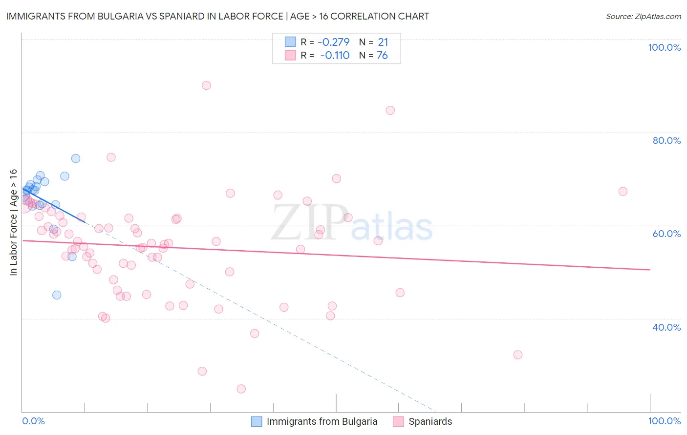 Immigrants from Bulgaria vs Spaniard In Labor Force | Age > 16