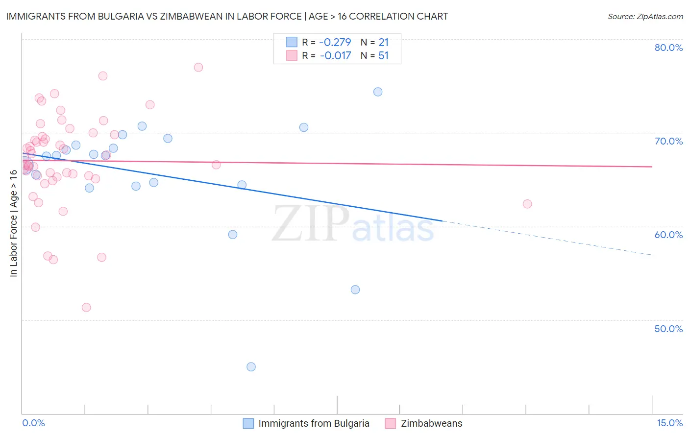 Immigrants from Bulgaria vs Zimbabwean In Labor Force | Age > 16