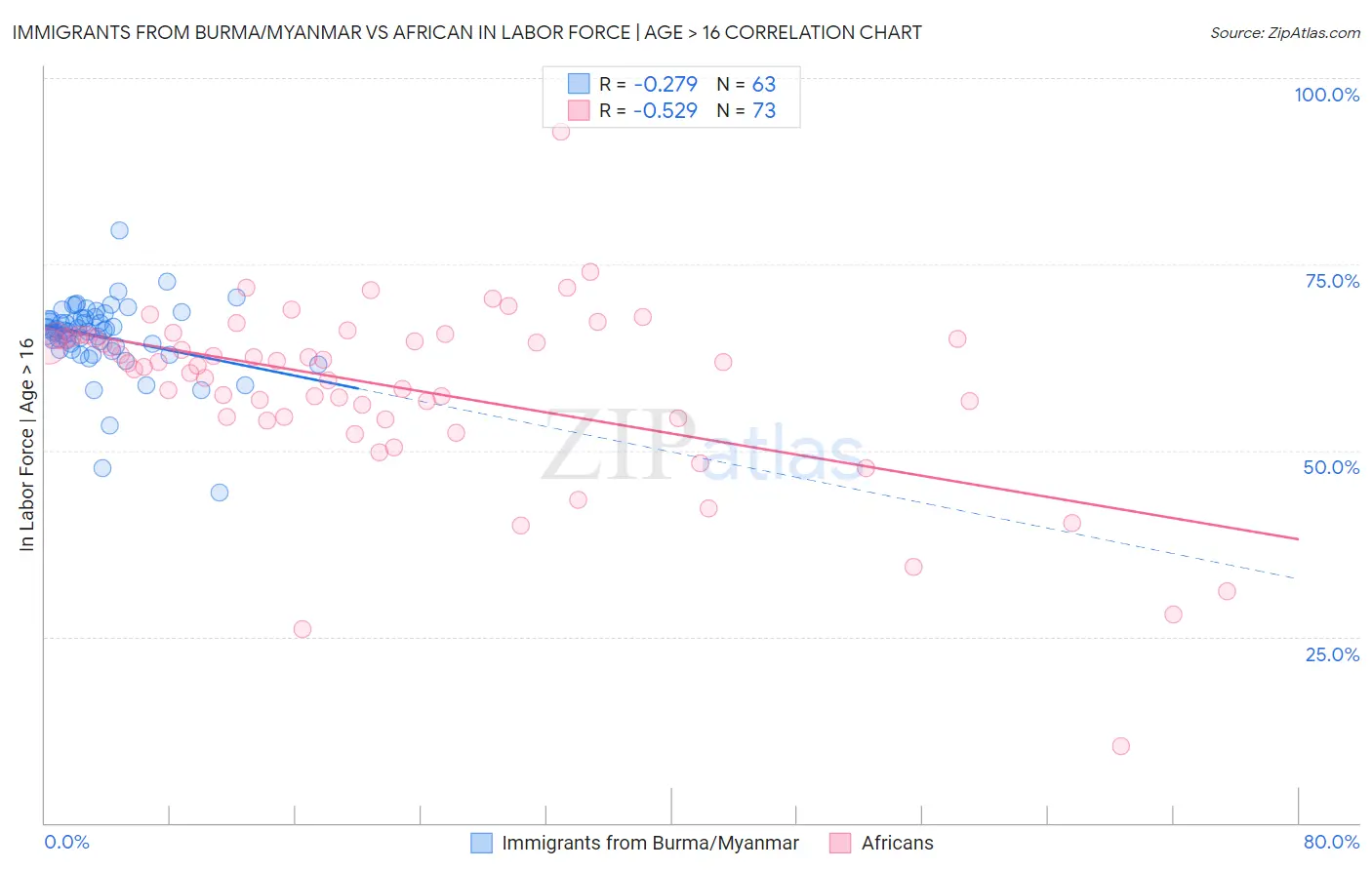 Immigrants from Burma/Myanmar vs African In Labor Force | Age > 16