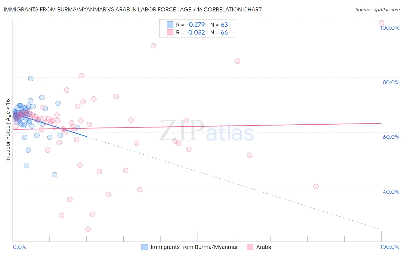 Immigrants from Burma/Myanmar vs Arab In Labor Force | Age > 16