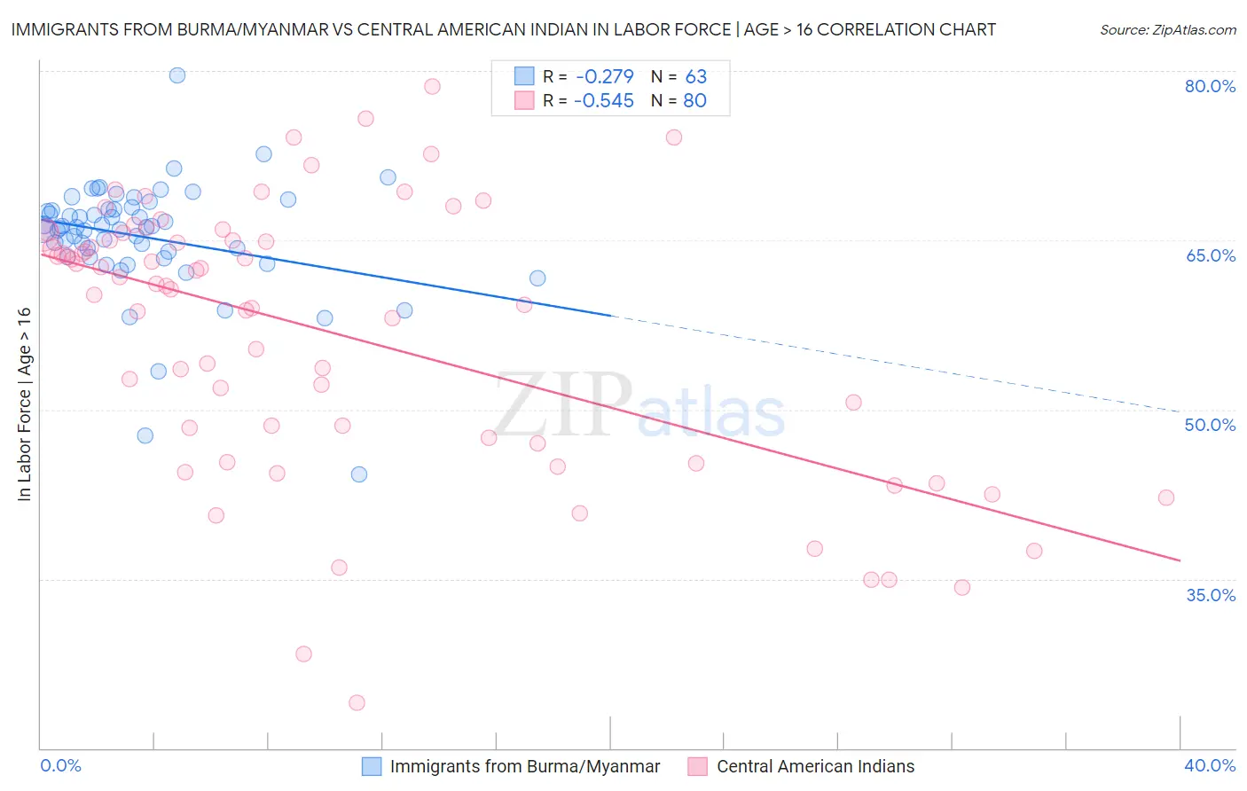 Immigrants from Burma/Myanmar vs Central American Indian In Labor Force | Age > 16