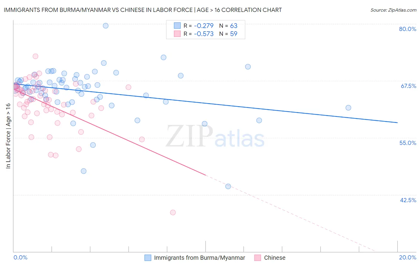 Immigrants from Burma/Myanmar vs Chinese In Labor Force | Age > 16