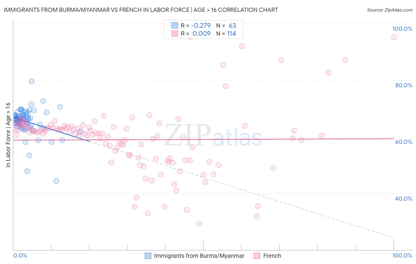 Immigrants from Burma/Myanmar vs French In Labor Force | Age > 16