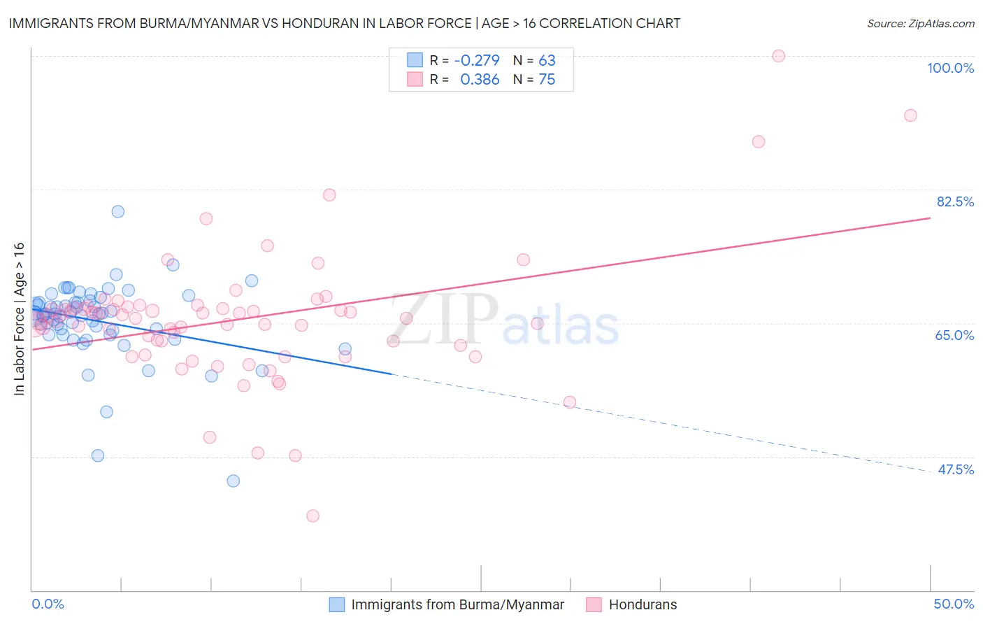 Immigrants from Burma/Myanmar vs Honduran In Labor Force | Age > 16