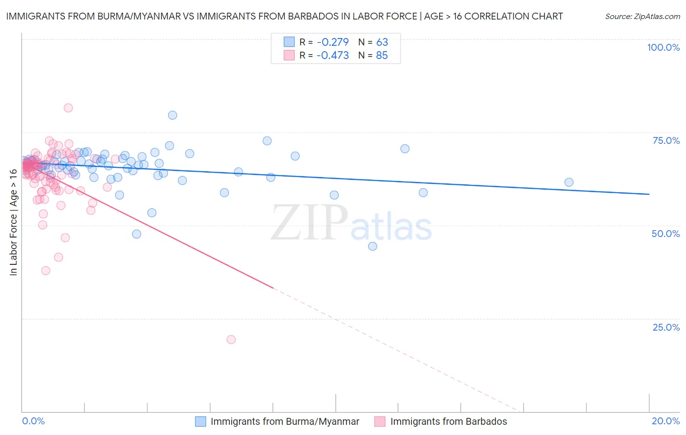 Immigrants from Burma/Myanmar vs Immigrants from Barbados In Labor Force | Age > 16