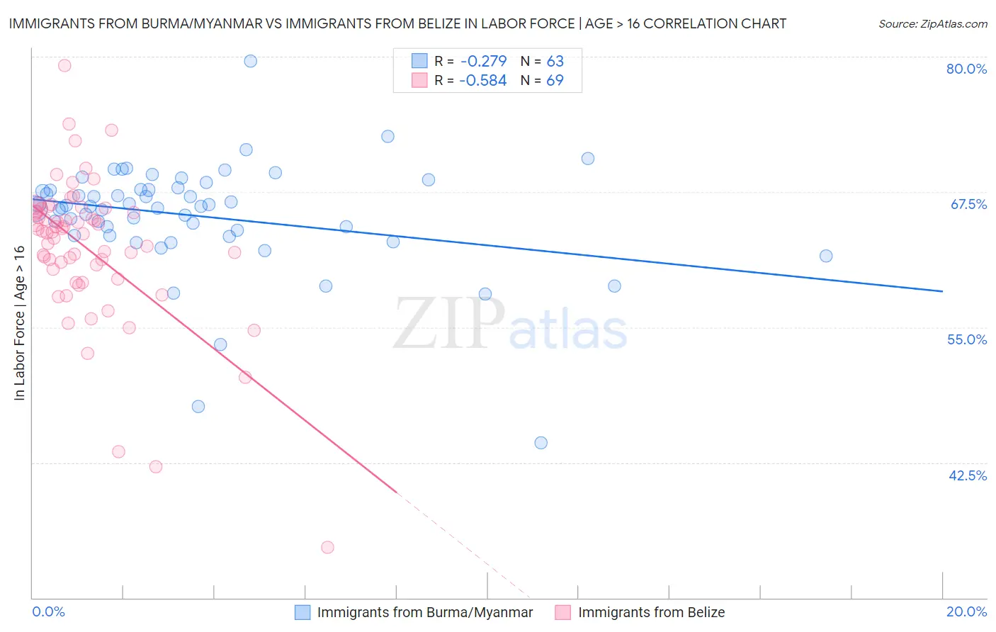 Immigrants from Burma/Myanmar vs Immigrants from Belize In Labor Force | Age > 16