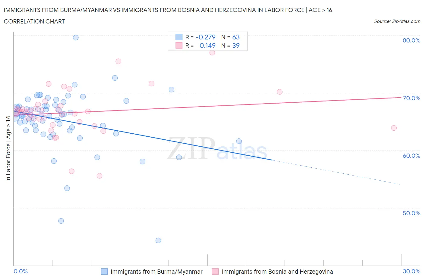 Immigrants from Burma/Myanmar vs Immigrants from Bosnia and Herzegovina In Labor Force | Age > 16