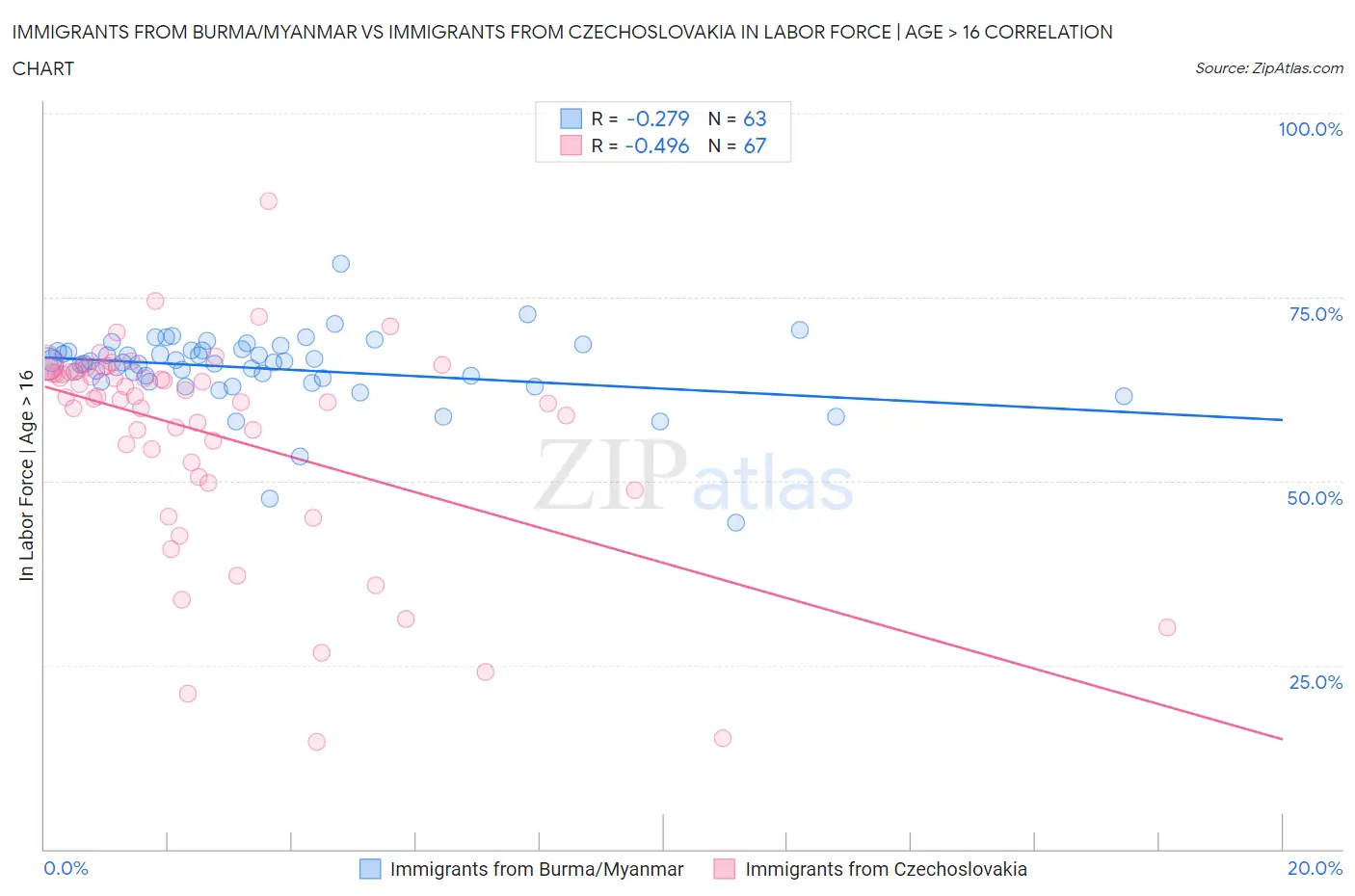 Immigrants from Burma/Myanmar vs Immigrants from Czechoslovakia In Labor Force | Age > 16
