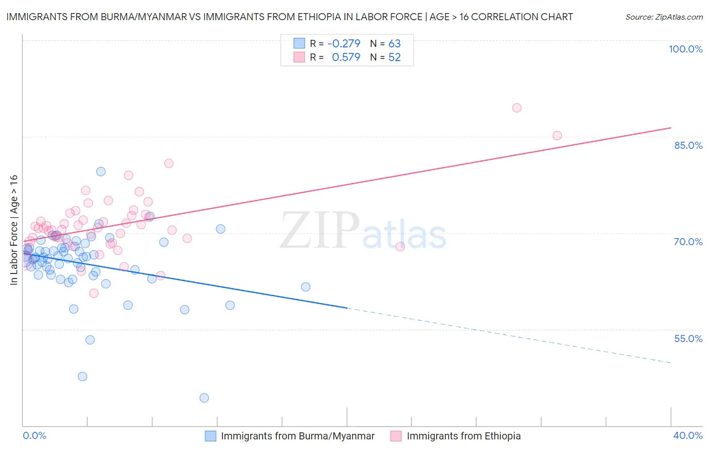 Immigrants from Burma/Myanmar vs Immigrants from Ethiopia In Labor Force | Age > 16